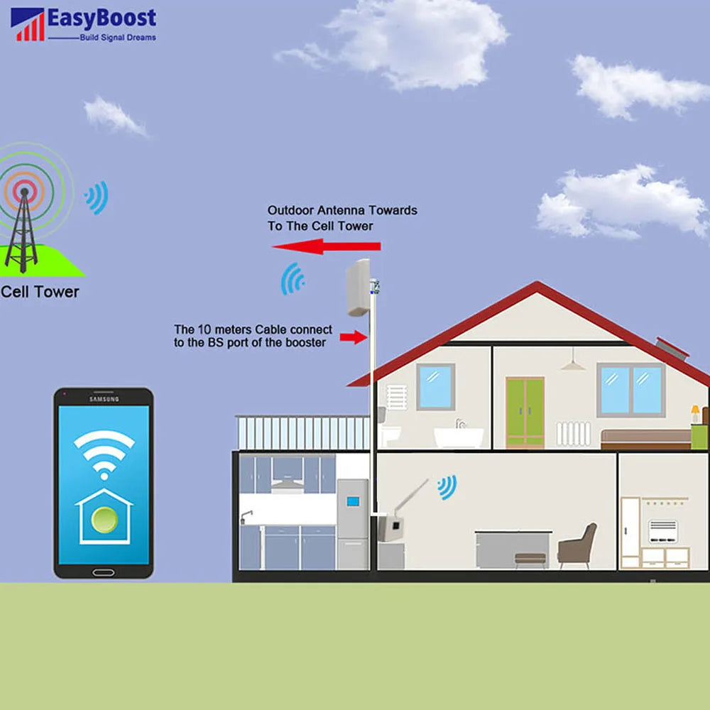 New Upgrade 3G 4G 5G Signal Booster Cell Phone Repeater EGSM 2G Amplifier for Mobile B1/B3/B5/B8/B20/B28 Tuya App Monitoring